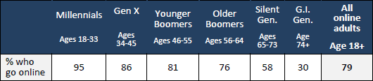 The percentage of each generation who go online