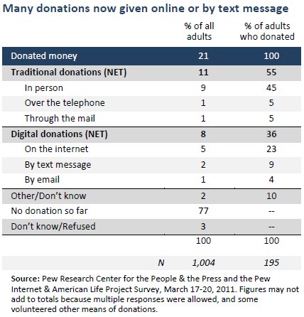 Many donations given online and by text