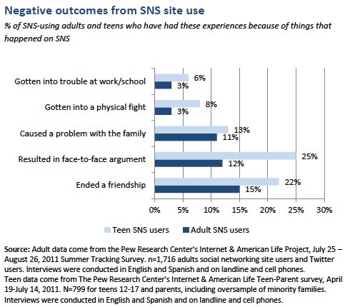 negative outcomes from sns use