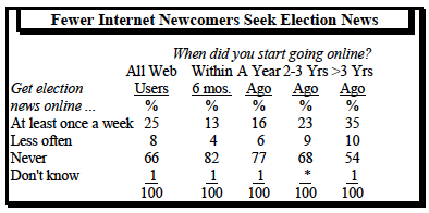 Fewer internet newcomers seek election news