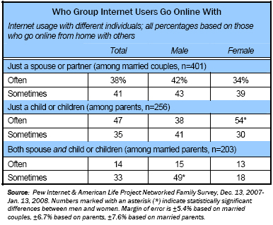 Who group internet users go online with
