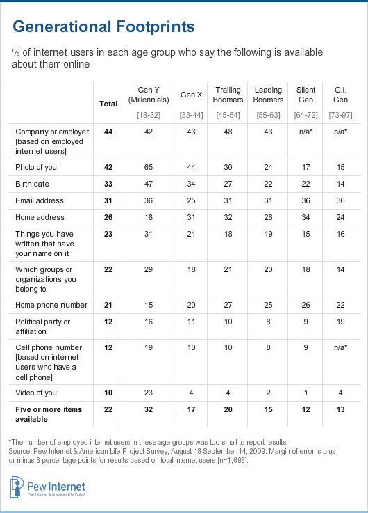 Generational Footprints