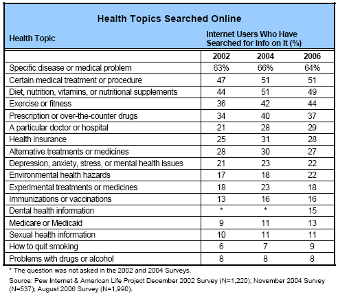 Health topics searched online