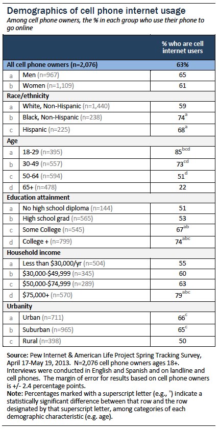 Cell internet demographics