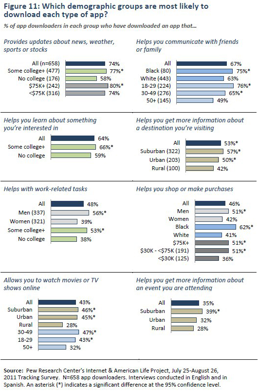 Figure 11: Which demographic groups are most likely to download each type of app?