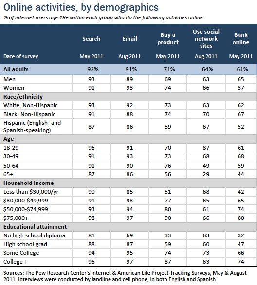 Online activities by demographics