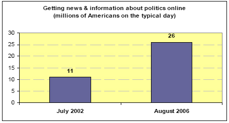 Getting news and information about politics