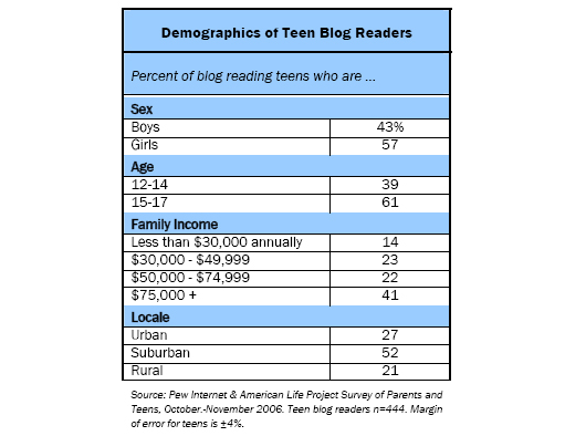 Demographics of Teen Blog Readers