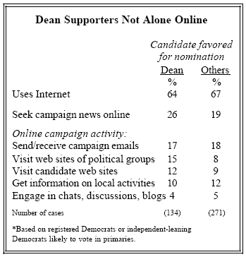 Dean supporters not alone online