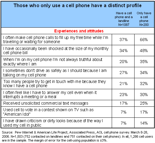 Those who only use a cell phone have a distinct profile: Experiences and attitudes