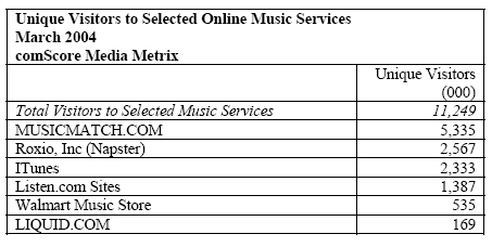 Unique Visitors to Selected Online Music Services
