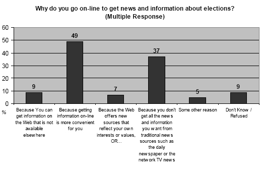 Why do you go online to get news and information about elections?