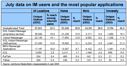 July data on IM users and the most popular applications