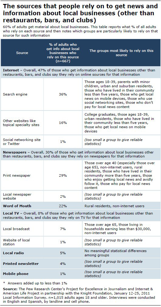 The sources that people rely on to get news and information about local restaurants, bars, and clubs 