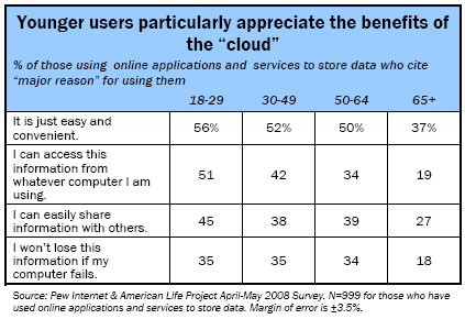 Younger users particularly appreciate the benefits of the “cloud”