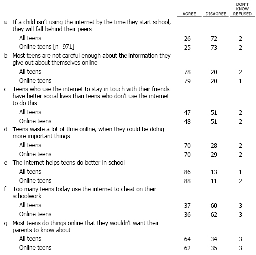 K7 People have different opinions about the impact of the internet on kids today. Please tell me if you agree or disagree with each of the following statements…