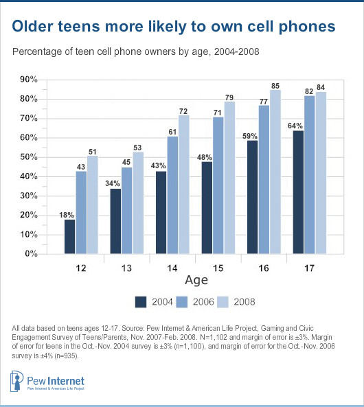 Age and cell phone ownership over time - bar graph