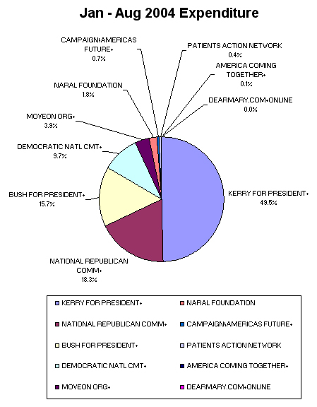 Chart 1: Jan - Aug 2004 Expenditure