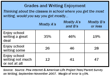 Grades and Writing Enjoyment