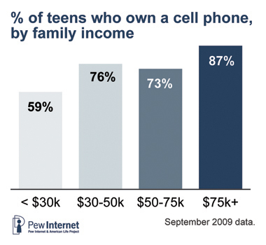 Teen cell ownership by family income