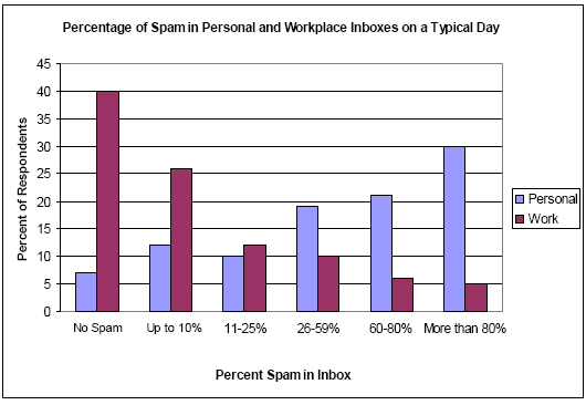 Percentage of spam in personal and workplace inboxes on a typical day