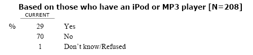 Have you ever downloaded a podcast or internet radio program so you could listen to it on your digital audio player at a later time?