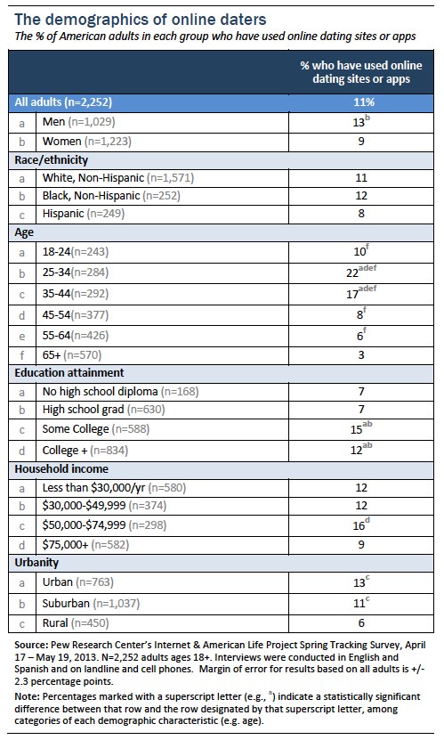 Online dating demographics