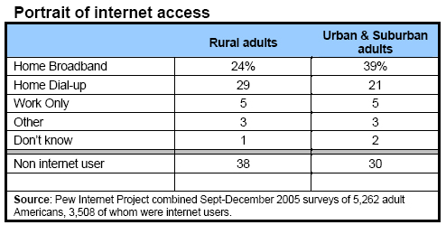 Portrait of internet access