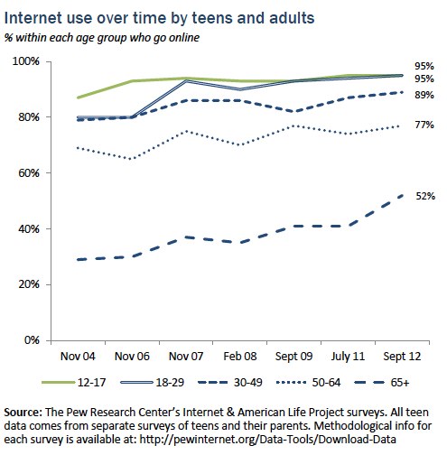 Internet use over time by teens and adults