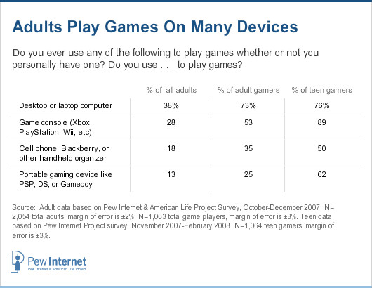 Adults Play Games on Many Devices