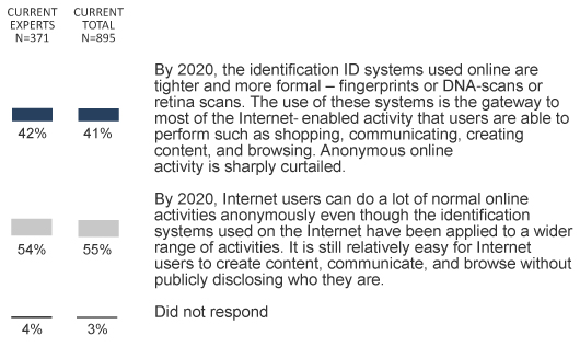 Will it be possible to be anonymous online or not by the end of the decade? 