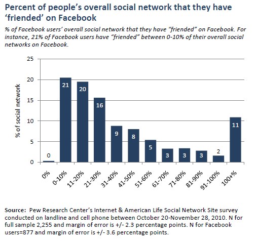 Percent of people’s overall social network that they have ‘friended’ on Facebook