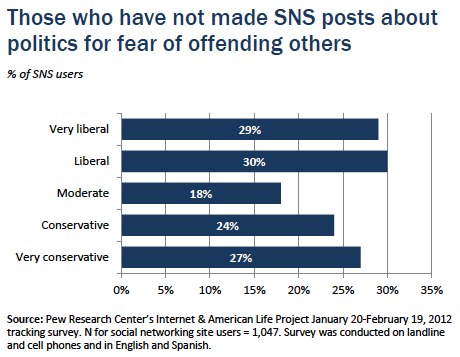 Liberal Vs Conservative Views Chart