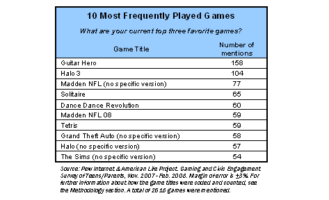 10 most frequently played games