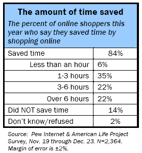 Amount of time saved: The percent of online shoppers this year who say they saved time by shopping online