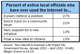 Percent of online local officials who have ever used the Internet to… 