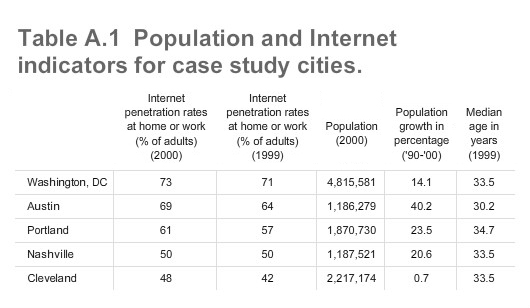 Table A.1 Population and Internet indicators for case study cities.