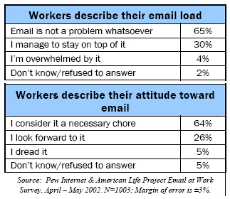 Workers describe their attitude toward email 