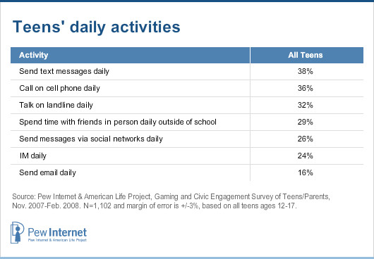 Daily activities