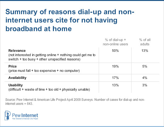 Reasons for not having broadband at home