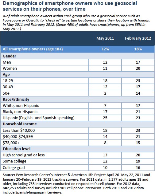 Demographics of smartphone owners who use geosocial services