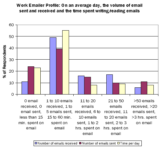 Work Emailer Profile