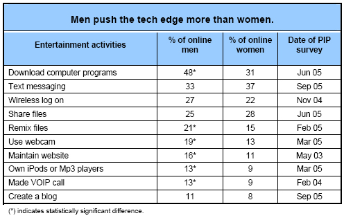 Men push the tech edge more than women.