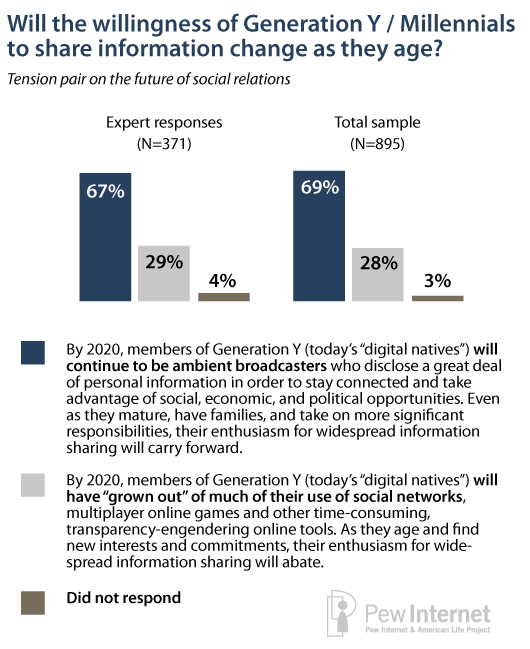 Overview of responses