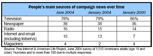 Main sources of campaign news over time