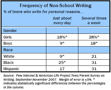 Frequency of Non-School Writing