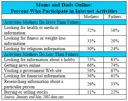 Moms and Dads Online: Percent Who Participate in Internet Activities