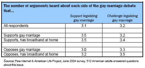 The number of arguments heard about each side of the gay marriage debate