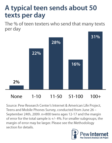 Average daily number of texts