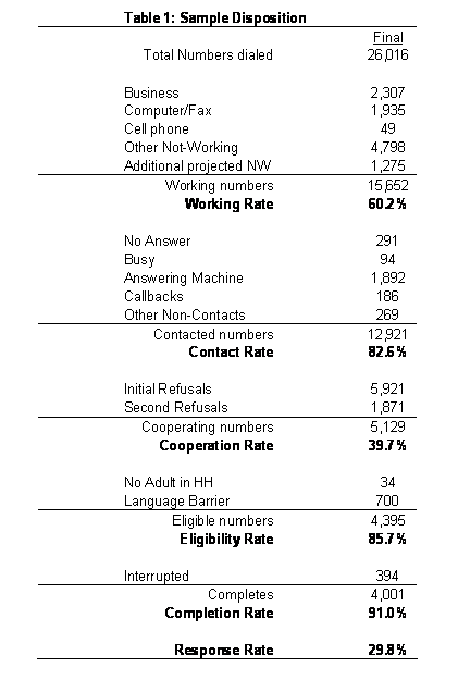 Methodology table